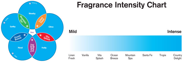Technical Concepts TC AutoFresh Pump Non-Aerosol Air Freshener System Fragrance Chart